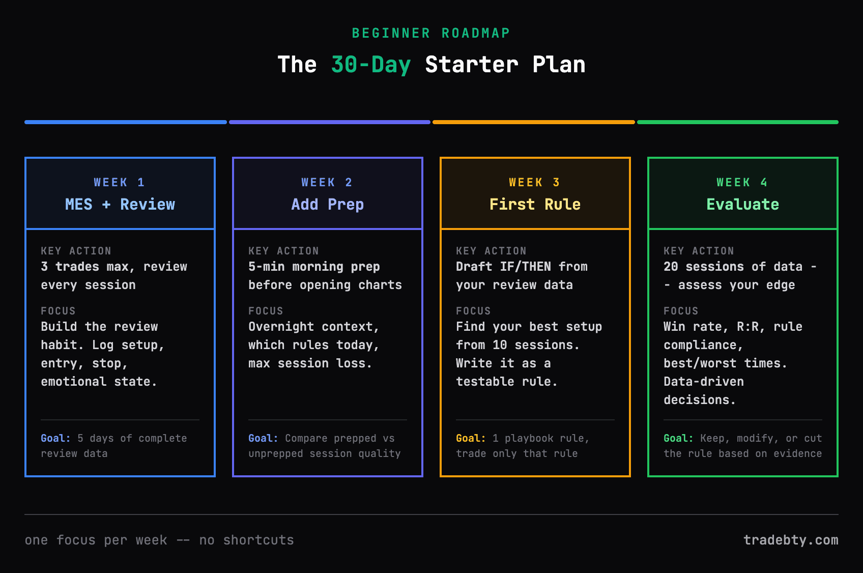 30-day starter plan: Week 1 MES + Review, Week 2 Add Prep, Week 3 First Rule, Week 4 Evaluate