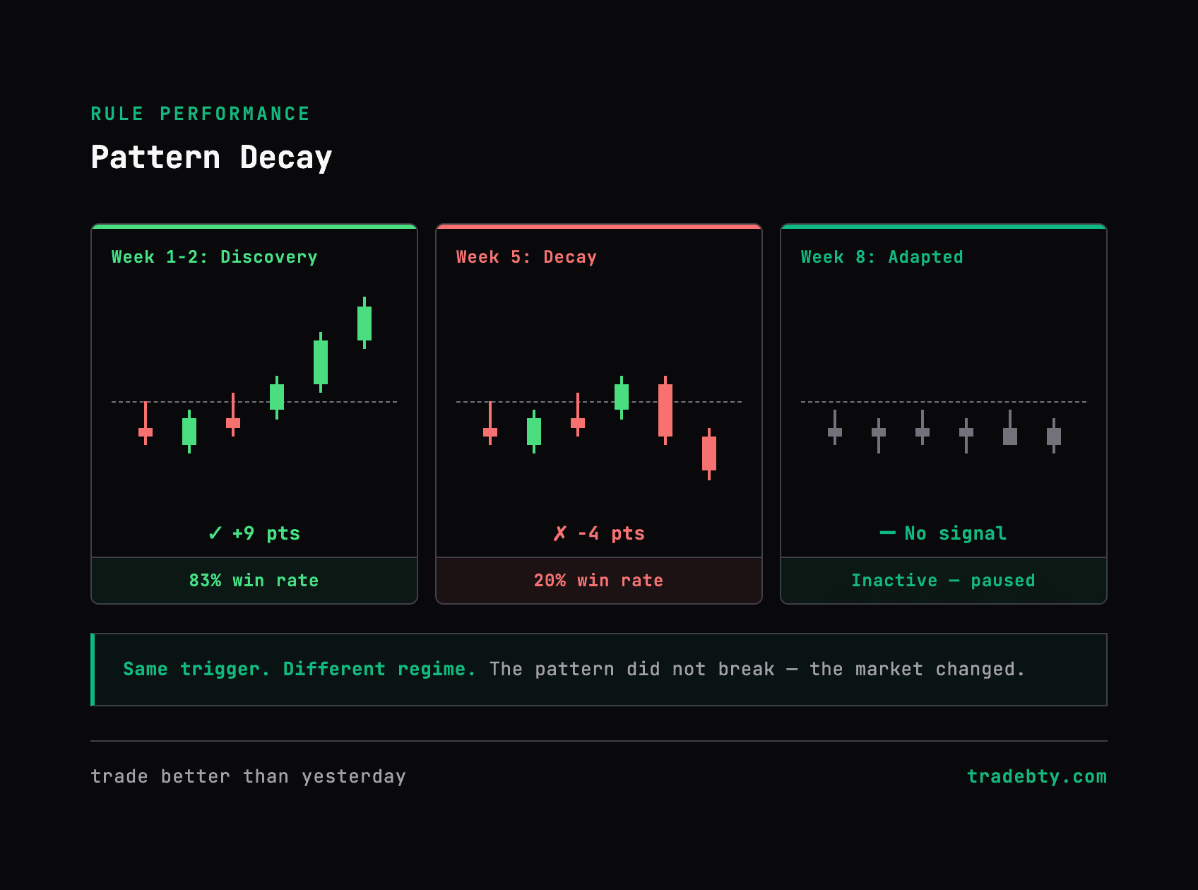 Three stages of pattern lifecycle: discovery wins, decay losses, adapted inactivity