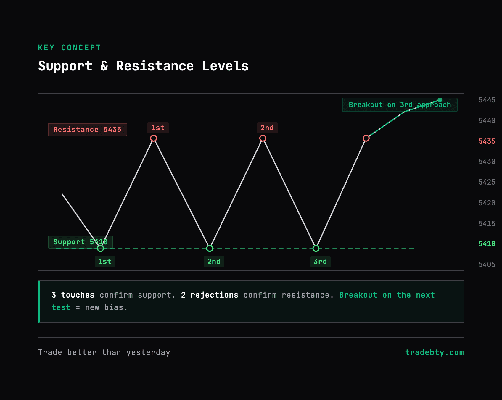 Support and resistance pattern with labeled touch points