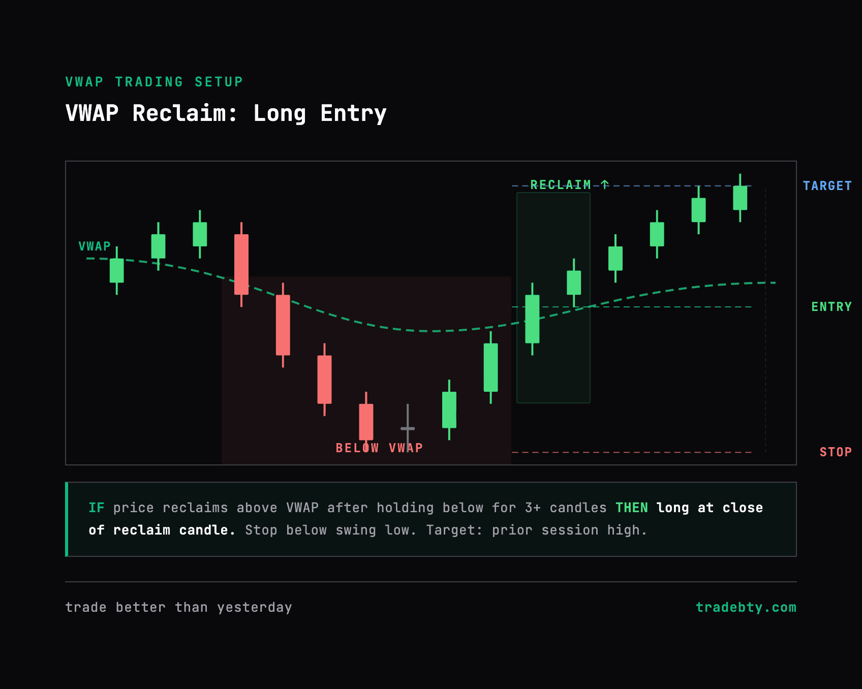 VWAP rejection pattern with entry, stop, and target annotations