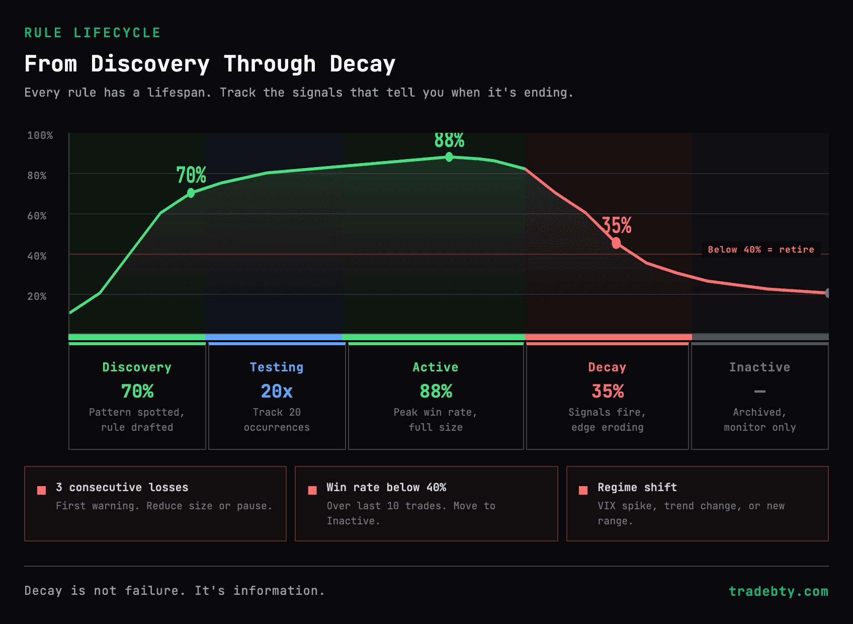 Pattern lifecycle timeline from discovery through decay to reactivation