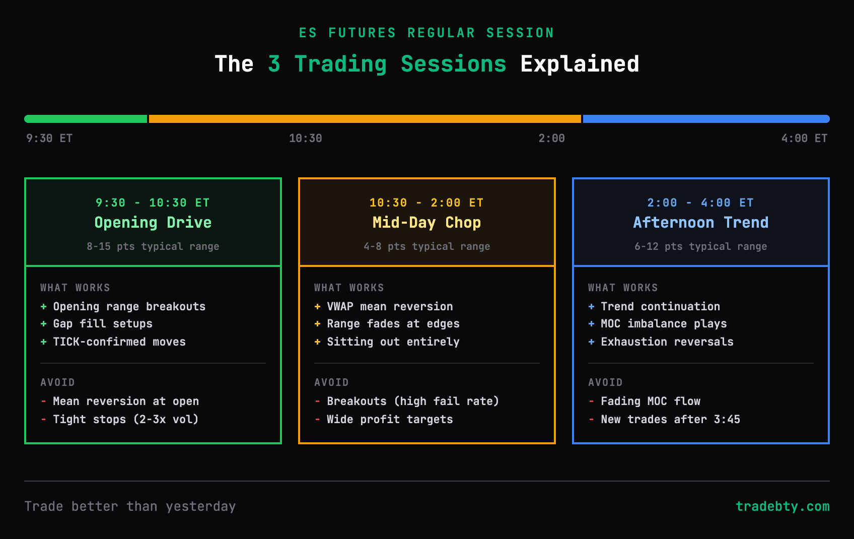 ES futures trading sessions: Opening Drive, Mid-Day Chop, and Afternoon Trend with what works in each