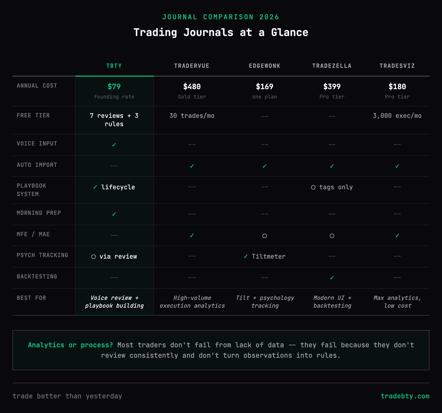 Trading journal comparison table showing TBTY, Tradervue, Edgewonk, TradeZella, and TradesViz across price, features, and best use case