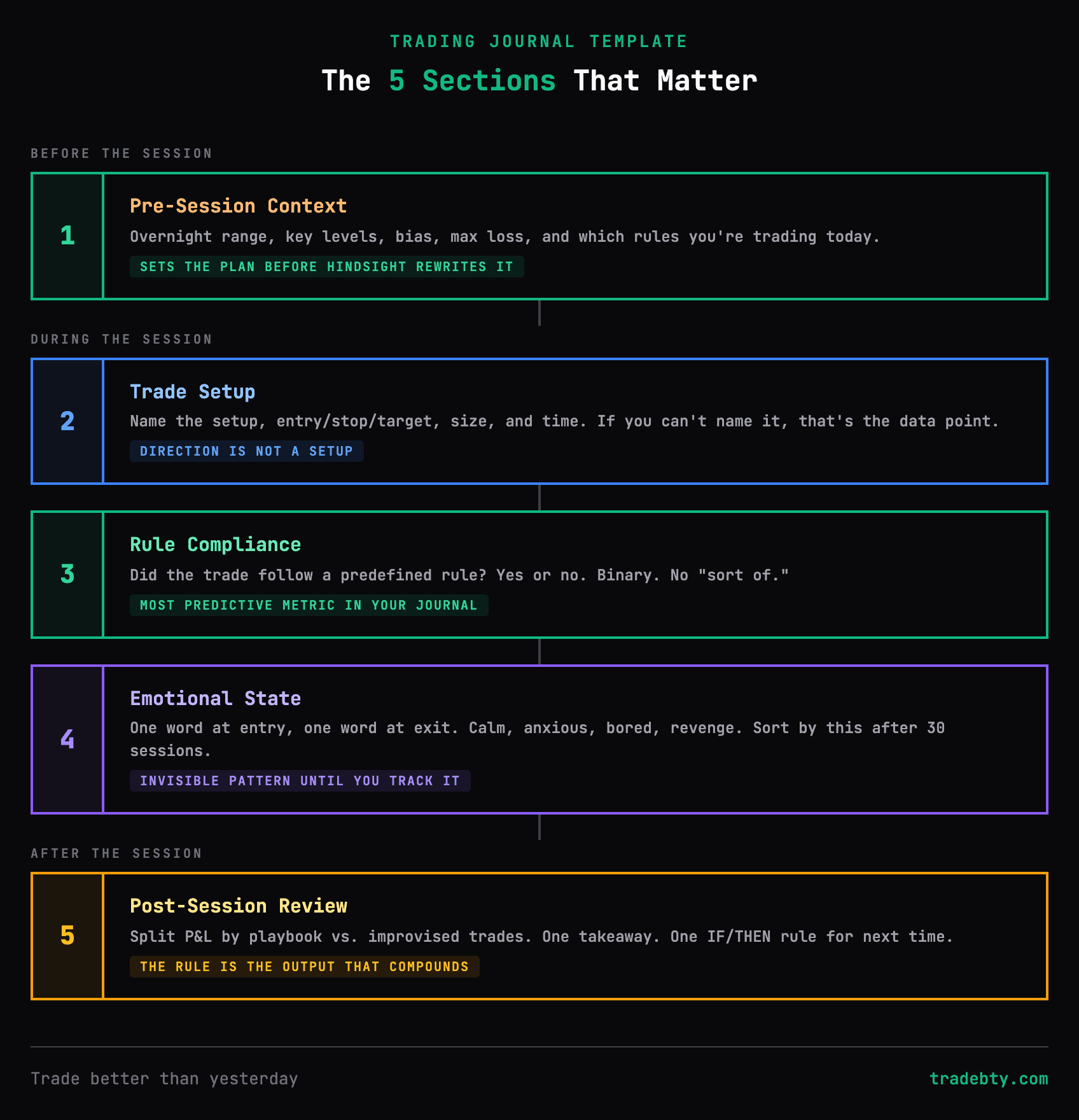 Five essential sections of a trading journal template
