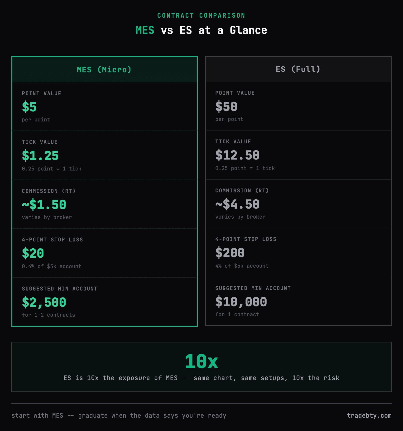 MES vs ES side-by-side: point value, tick value, commission, stop loss cost, and suggested minimum account