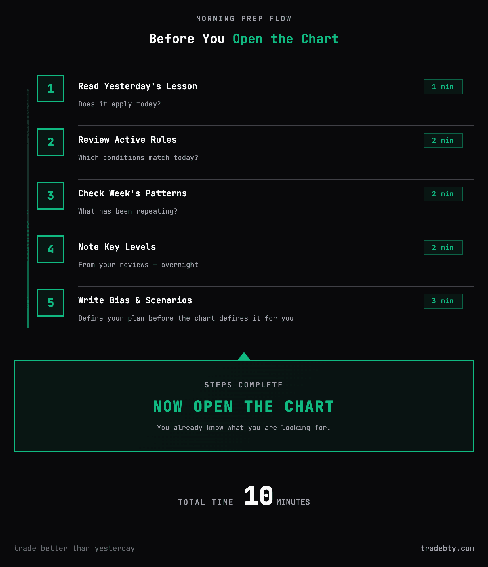 The 5-step morning prep flow with time estimates