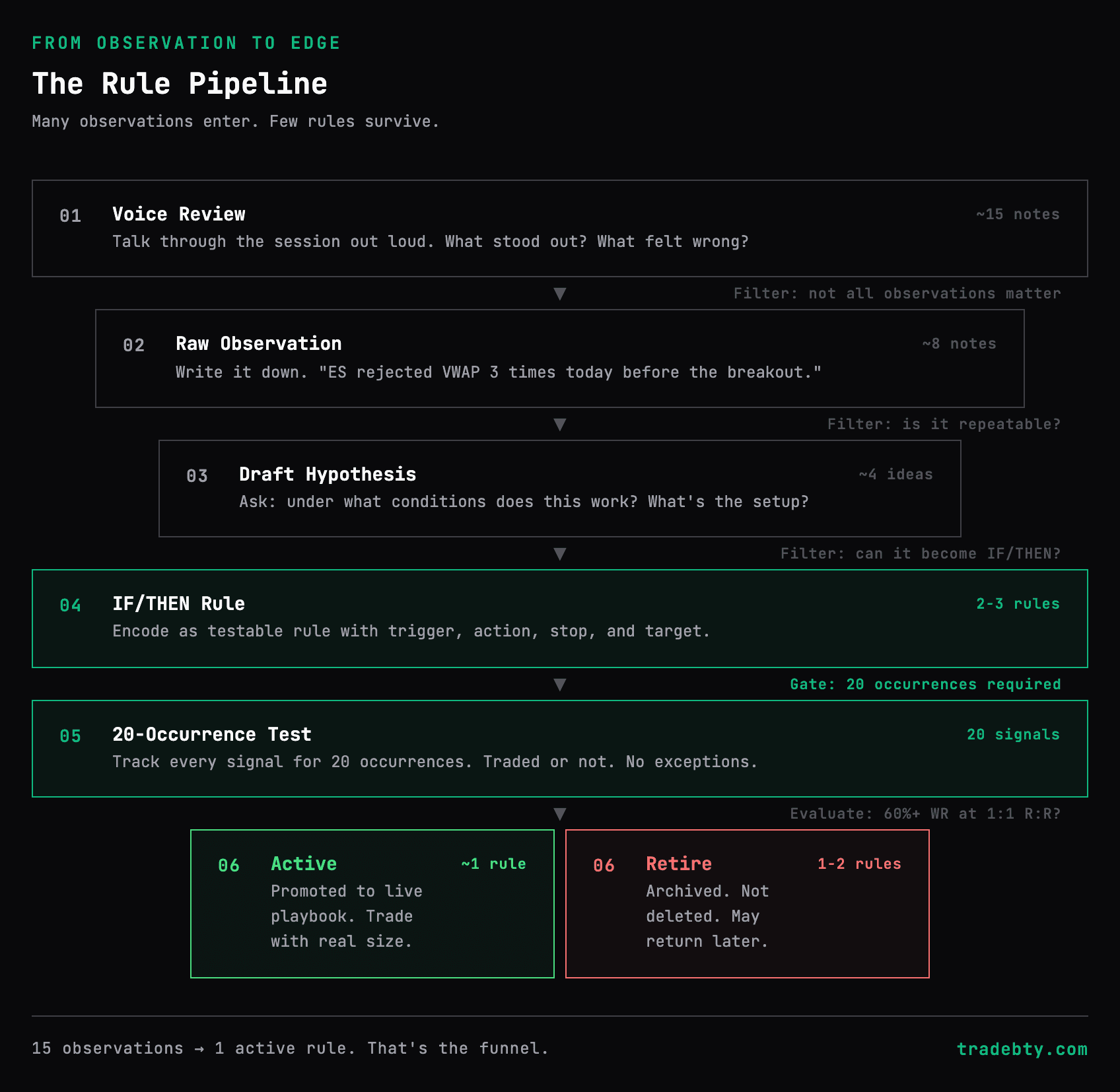 The 6-stage rule pipeline from observation to active playbook