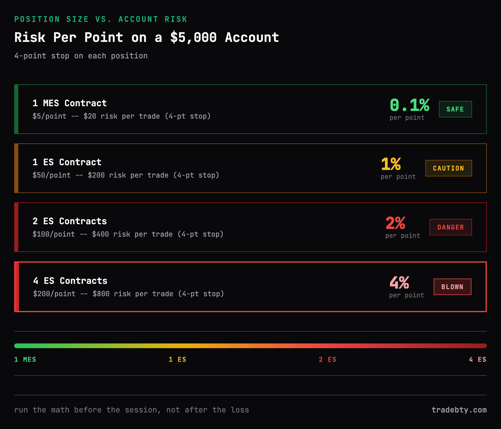 Risk per point on a $5,000 account: 1 MES at 0.1% safe, 1 ES at 1% caution, 2 ES at 2% danger, 4 ES at 4% blown