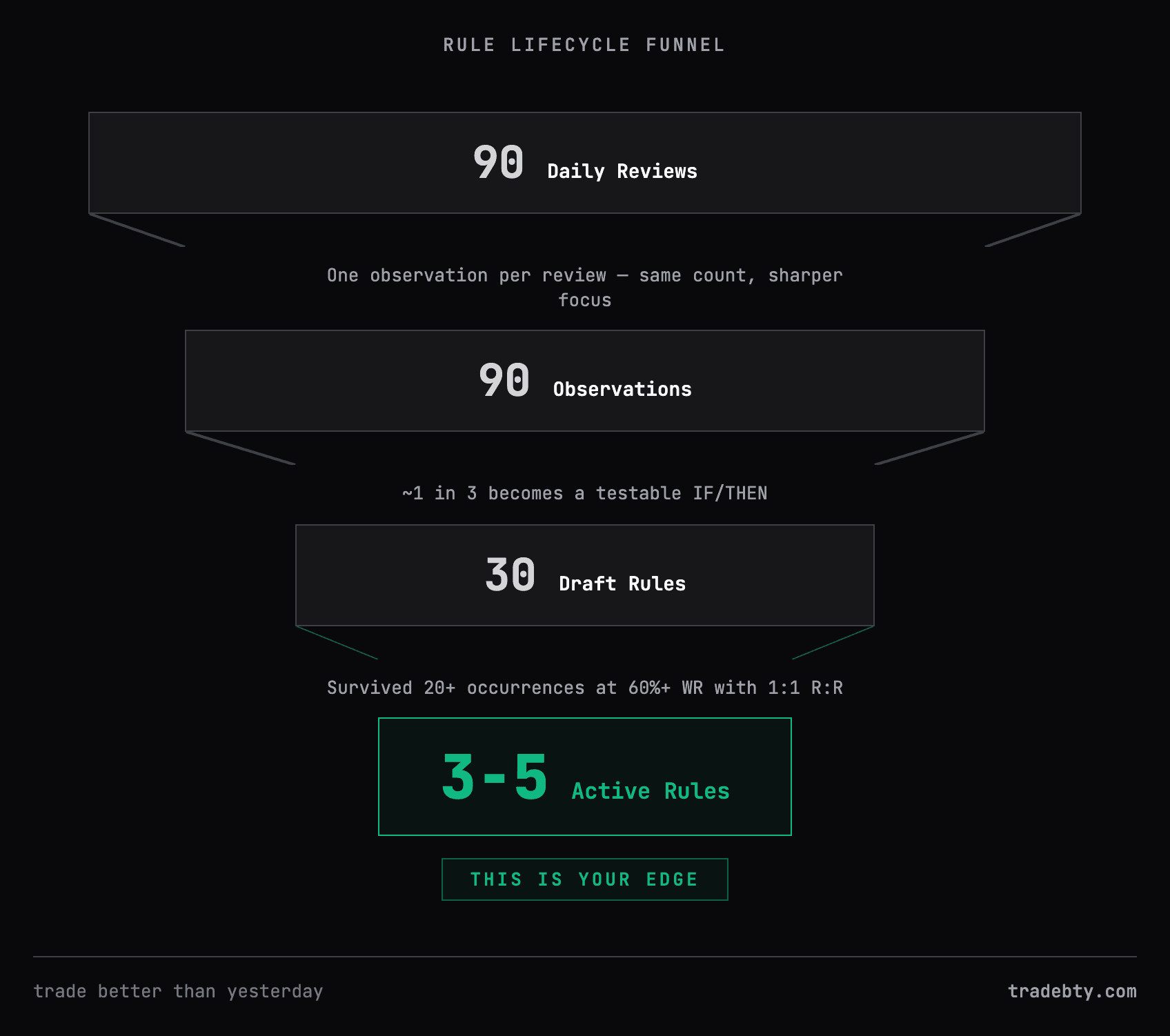 Rule lifecycle funnel: from 90 reviews to 3-5 active rules