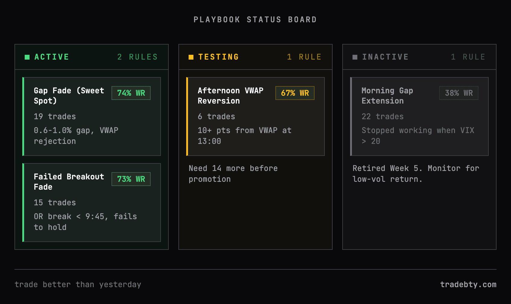 Playbook status board: Active, Testing, and Inactive tiers