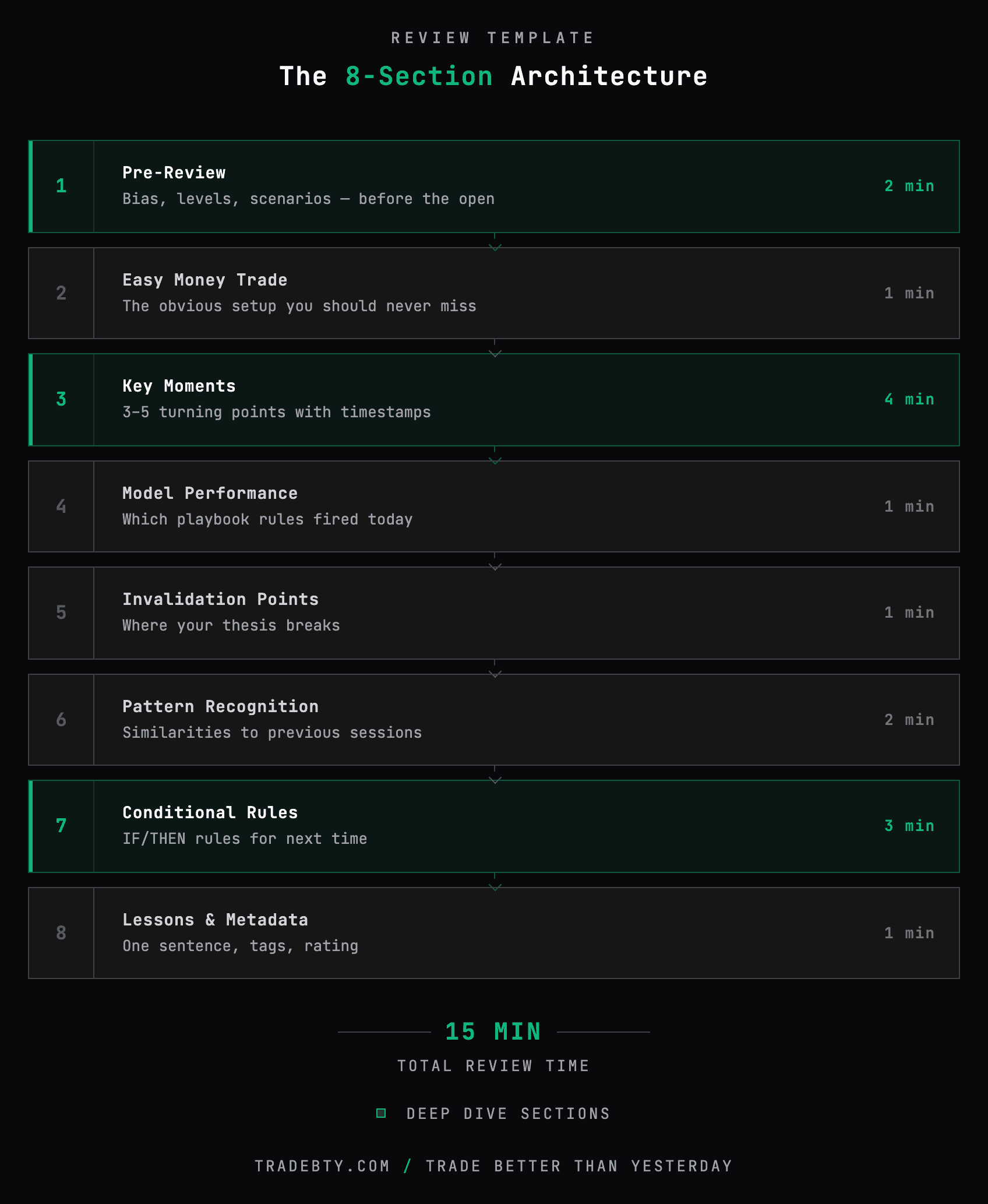 The 9-section review architecture with time estimates